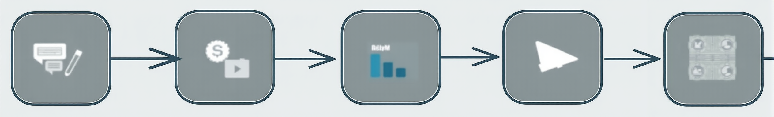 A six-stage linear workflow for content automation, with a feedback loop.