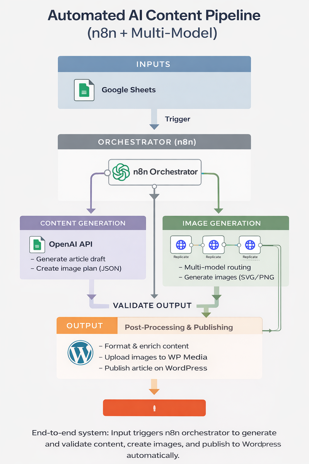 Automated content pipeline system architecture diagram