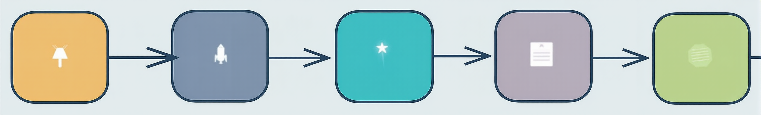 Linear pipeline diagram showing stages: trigger, draft, enhance, review, and publish.