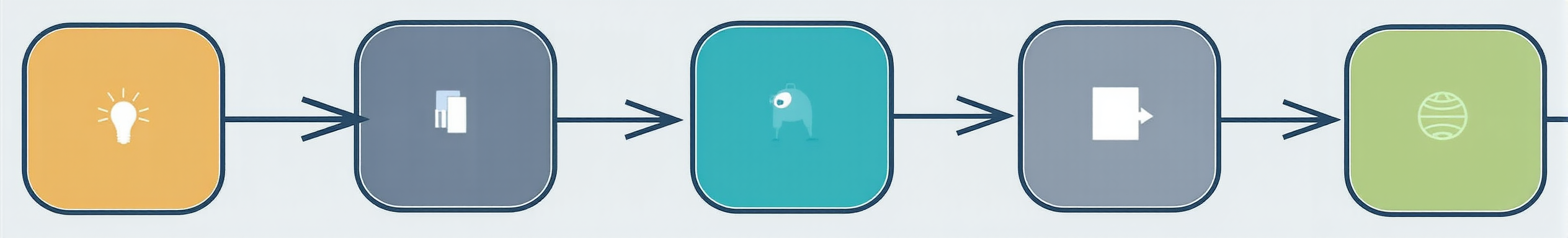 A flowchart illustrating the six sequential steps of the content automation process: Ideation, Drafting, AI Enrichment, Review, Publishing, and Analytics.